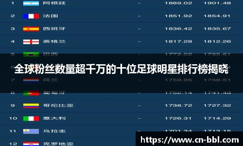 全球粉丝数量超千万的十位足球明星排行榜揭晓